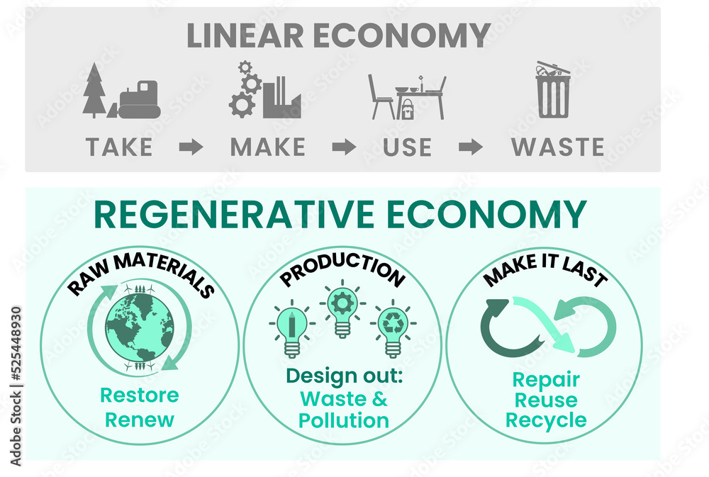 Obraz premium Linear and Regenerative Economy illustrated, regenerative sustainable economy against take, make, use, waste, renewable resources, reuse, repair, recycle for sustainable consumption