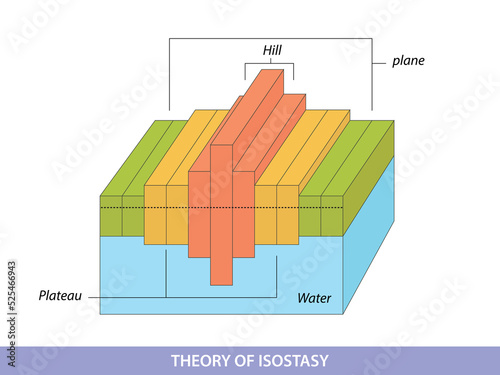Isostasy, lithosphere and asthenosphere equilibrium diagram
