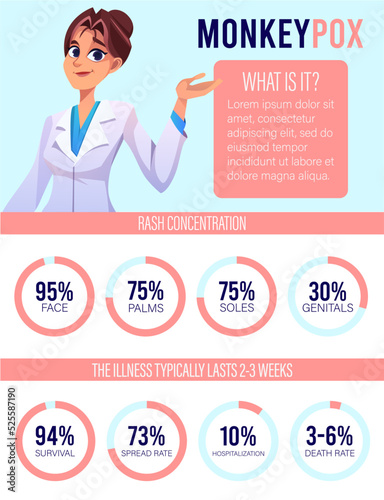 Monkeypox virus Symptoms. New cases of Monkeypox virus are reported in Europe and USA. Monkeypox is spreading in the Europe. It cause skin infections. Monkeypox virus Symptom infographics