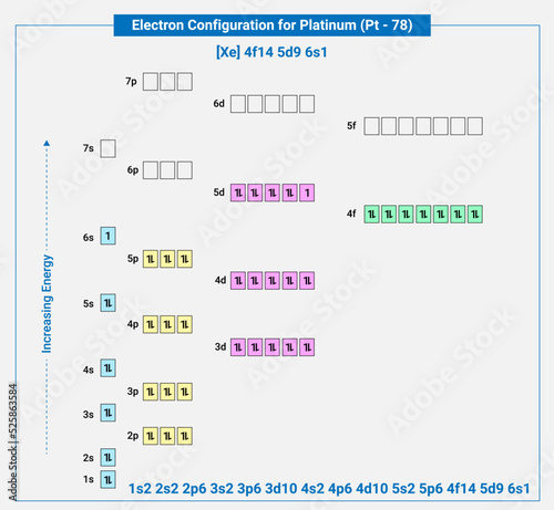 Electronic configuration of neutral Platinum, Xe 4f14 5d9 6s1