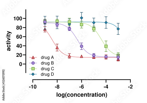 Dose-response curves demonstrating activity profiles of four different drugs acting on the same molecular target with varying inhibitory efficacy.  