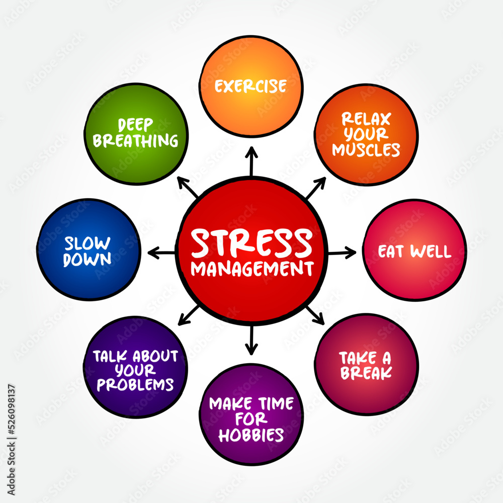 Stress Management is a wide spectrum of techniques and psychotherapies aimed at controlling a person's level of stress, mind map concept background Stress Management is a wide spectrum of techniques and psychotherapies aimed at controlling a person's level of stress, mind map concept background