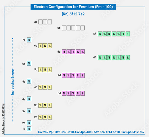 Electronic configuration of neutral Fermium, Rn 5f12 7s2