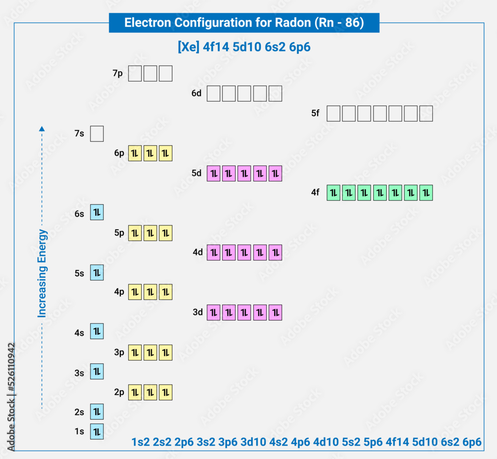 Electronic configuration of neutral Radon, Xe 4f14 5d10 6s2 6p6 Stock