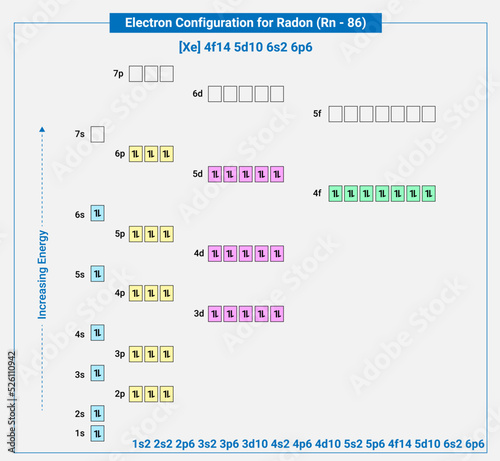 Electronic configuration of neutral Radon, Xe 4f14 5d10 6s2 6p6