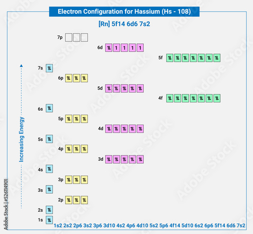 Electronic configuration of neutral Hassium, Rn 5f14 6d6 7s2