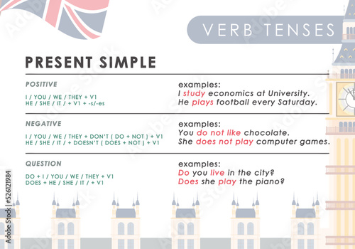 Present simole The rule for studying tenses in English. The concept of learning English.