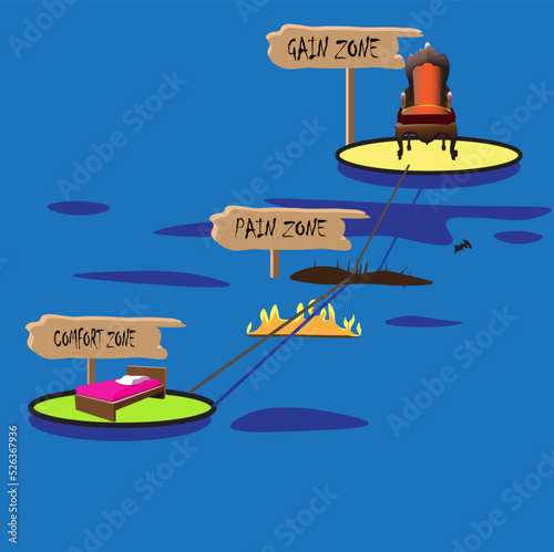 illustration of the level of position from the comfort zone through the pain zone to the gain zone