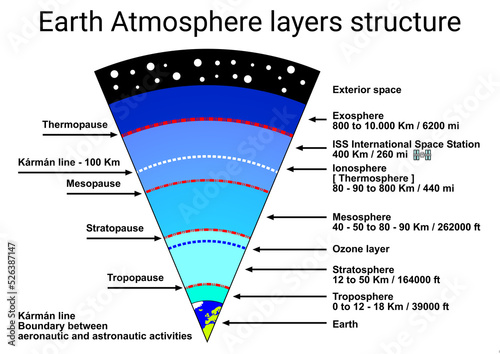 Science study Earth atmosphere layers structure diagram design