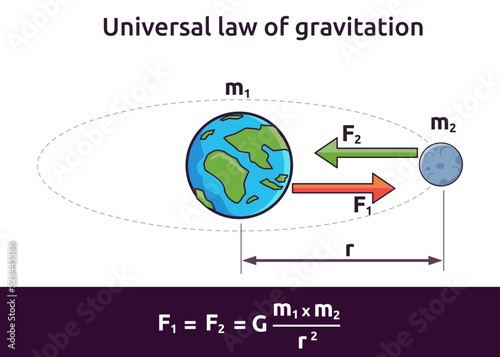Vector illustration of universal law of gravitation