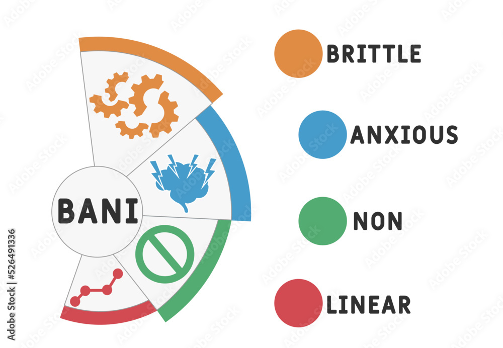 BANI - Brittle Anxious Nonlinear acronym. business concept background. vector illustration concept with keywords and icons. lettering illustration with icons for web banner.