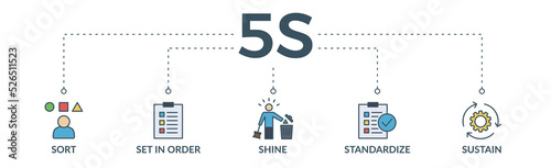 5S banner web icon vector illustration for lean manufacturing methodology of cleaning organization system with sort, set in order, shine, standardize, and sustain icon