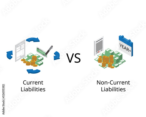 Current liabilities are due within a year compare to Non current liabilities are due in more than one year