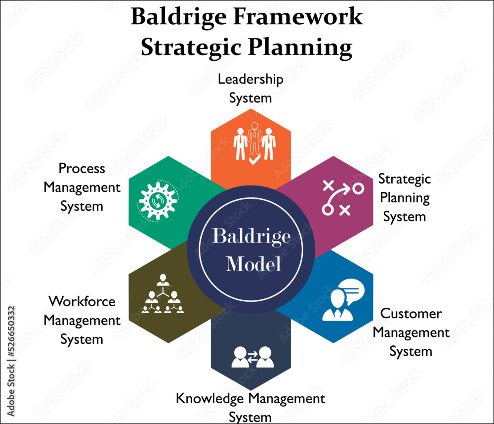 Organizational profile of a Baldrige Framework for Strategic planning with Icons and description placeholder in an Infographic template Organizational profile of a Baldrige Framework for Strategic planning with Icons and description placeholder in an Infographic template