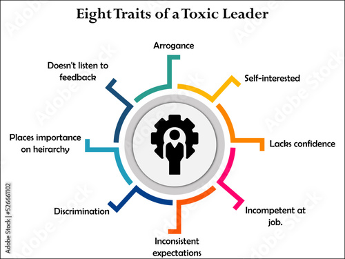Traits of a Toxic Leadership in an Infographic template