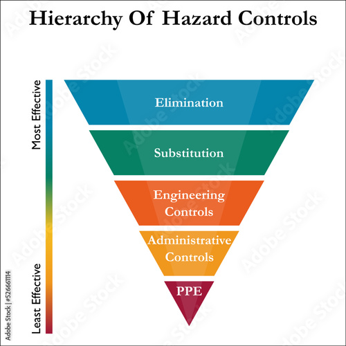 Hierarchy of Hazard Controls in a pyramid Infographic template