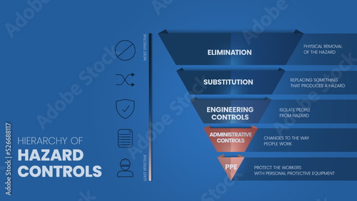 Hierarchy of Hazard Controls infographic template has 5 steps to analyse such as Elimination, Substitution, Engineering controls, Administrative controls and PPE. Visual slide presentation vector.