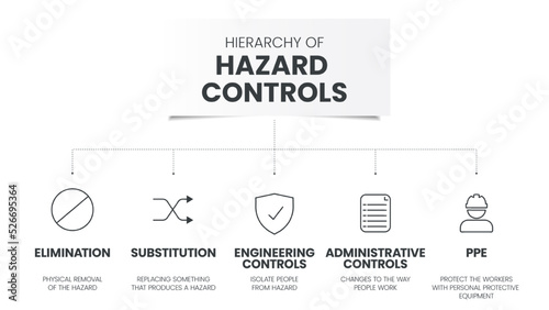 Hierarchy of Hazard Controls infographic template has 5 steps to analyse such as Elimination, Substitution, Engineering controls, Administrative controls and PPE. Visual slide presentation vector.