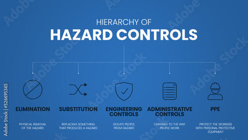 Hierarchy of Hazard Controls infographic template has 5 steps to analyse such as Elimination, Substitution, Engineering controls, Administrative controls and PPE. Visual slide presentation vector.
