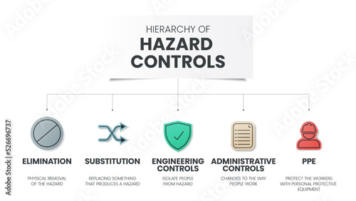 Hierarchy of Hazard Controls infographic template has 5 steps to analyse such as Elimination, Substitution, Engineering controls, Administrative controls and PPE. Visual slide presentation vector.