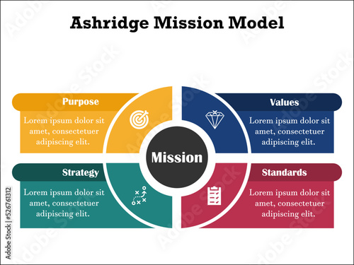 The Ashridge Model is a framework and tool for drawing up a mission statement with four dimensions for mission statements, namely strategy, values, behavioral norms, and goals. Infographic template
