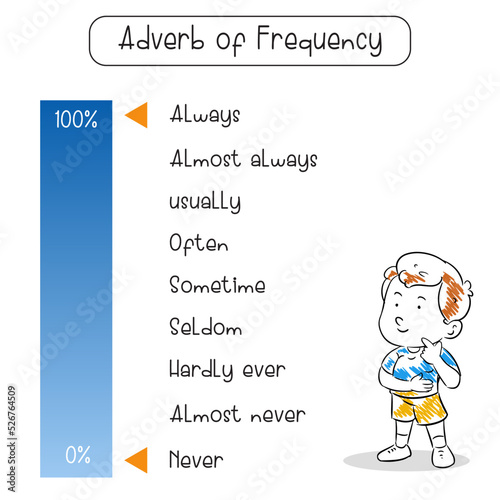 English grammar adverb of frequency vector photo