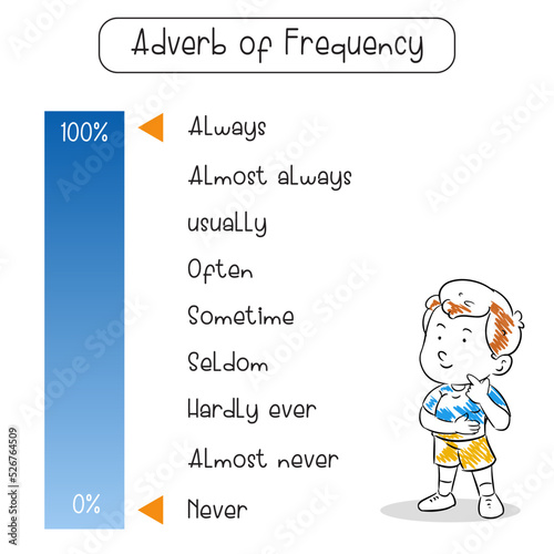 English grammar adverb of frequency vector