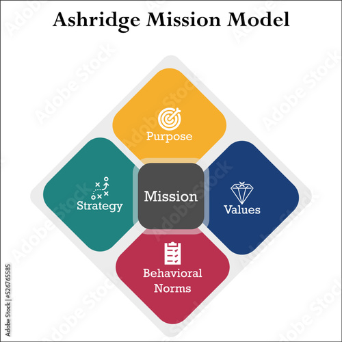 The Ashridge Model is a framework and tool for drawing up a mission statement with four dimensions for mission statements, namely strategy, values, behavioral norms, and goals. Infographic template