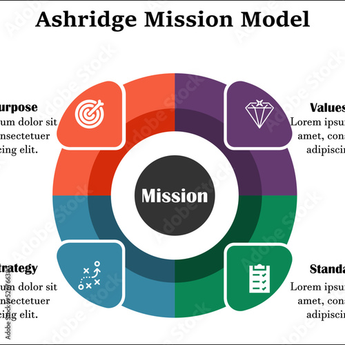 The Ashridge Model is a framework and tool for drawing up a mission statement with four dimensions for mission statements, namely strategy, values, behavioral norms, and goals. Infographic template