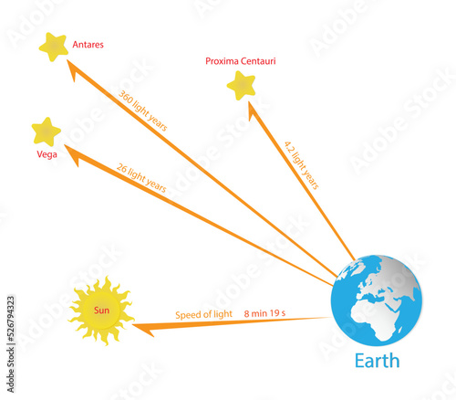 illustration of astronomy and cosmology, The distance from the Earth to the stars in the constellations, Distance in space is measured at the speed of light