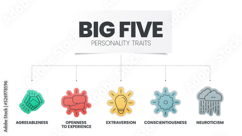Big Five Personality Traits infographic has 4 types of personality such as Agreeableness, Openness to Experience, Neuroticism, Conscientiousness and Extraversion. Visual slide presentation vector.