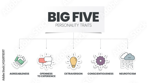 Big Five Personality Traits infographic has 4 types of personality such as Agreeableness, Openness to Experience, Neuroticism, Conscientiousness and Extraversion. Visual slide presentation vector. photo