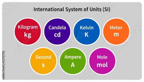 International System of Measurement. The seven SI base unit is the fundament of today's science and technology.