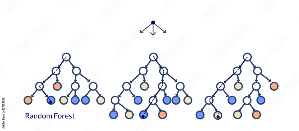 Rrandom forest, scheme of work. Machine learning technique that's used to solve regression and classification problems.