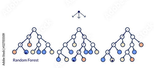 Rrandom forest, scheme of work. Machine learning technique that's used to solve regression and classification problems. photo