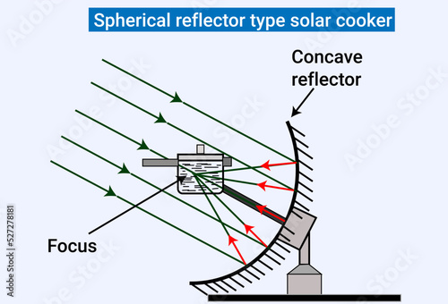 Spherical reflector type solar cooker