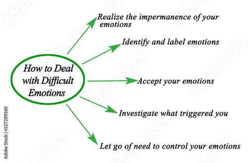 Photography How to Deal with Difficult Emotions