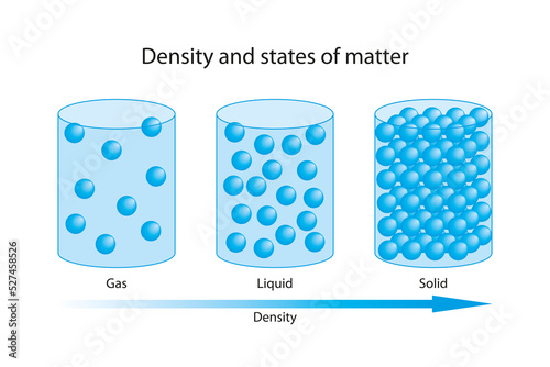 Density of states of matter. Gas, liquid and solid photo