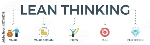 Lean thinking banner web icon vector illustration concept with icon of define value, map value stream, create flow, established pull, and pursuit perfection