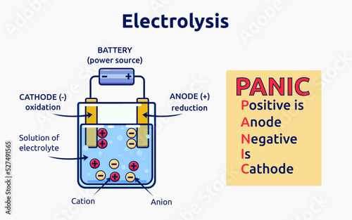 Vector illustration of the electrolysis process photo
