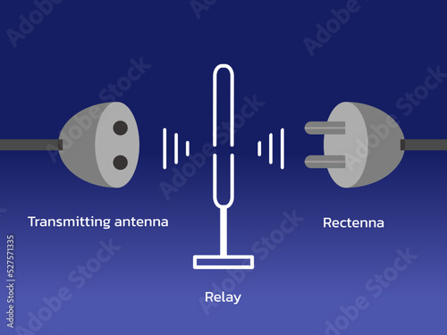 wireless electricity is a new technology which consist of transmitting antenna , relay and rectenna