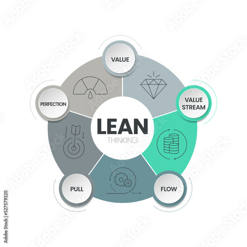 LEAN thinking diagram infographic template with icon has 5 steps to analyse such as Value, Value Stream, Flow, Pull and Perfection. Business and marketing visual slide presentation or banner vector.