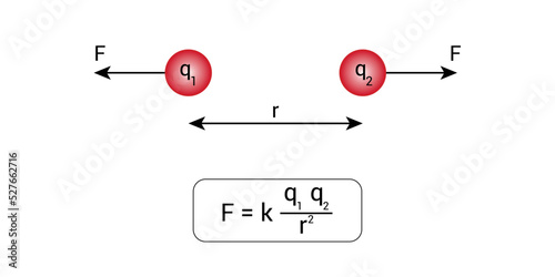 Coulomb's law of electrostatics in physics