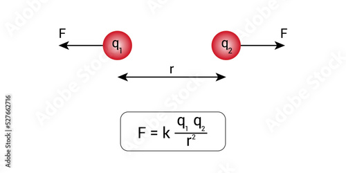 Coulomb's law of electrostatics in physics photo