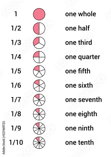 Unit fractions chart in mathematics