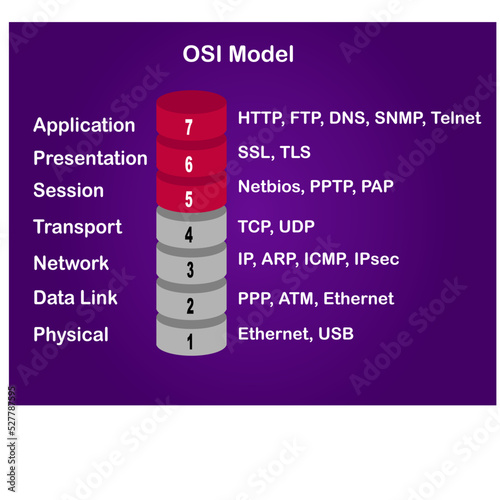 the OSI model showing the 7 layers of network communication