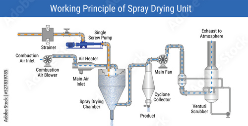Working Principle of Spray Drying Unit
