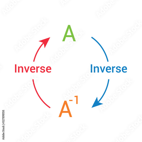 Inverse of a matrix in mathematics photo