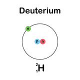 the three isotopes of hydrogen. deuterium