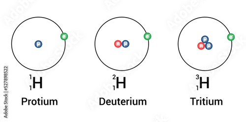 the three isotopes of hydrogen. protium deuterium and tritium